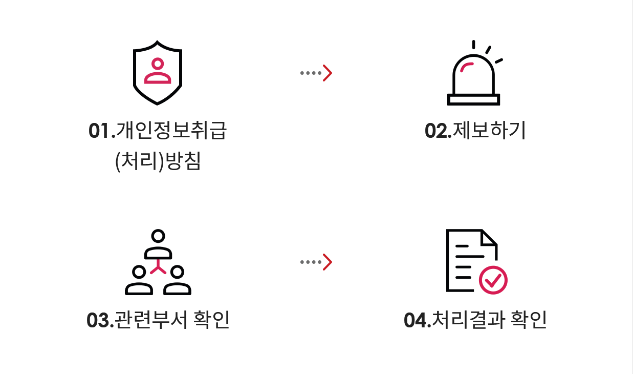 제보절차