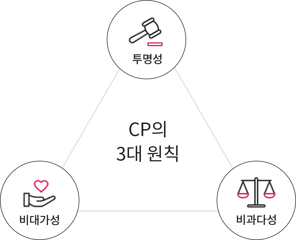 CP의3대 원칙 - 투명성, 비대가성, 비과다성